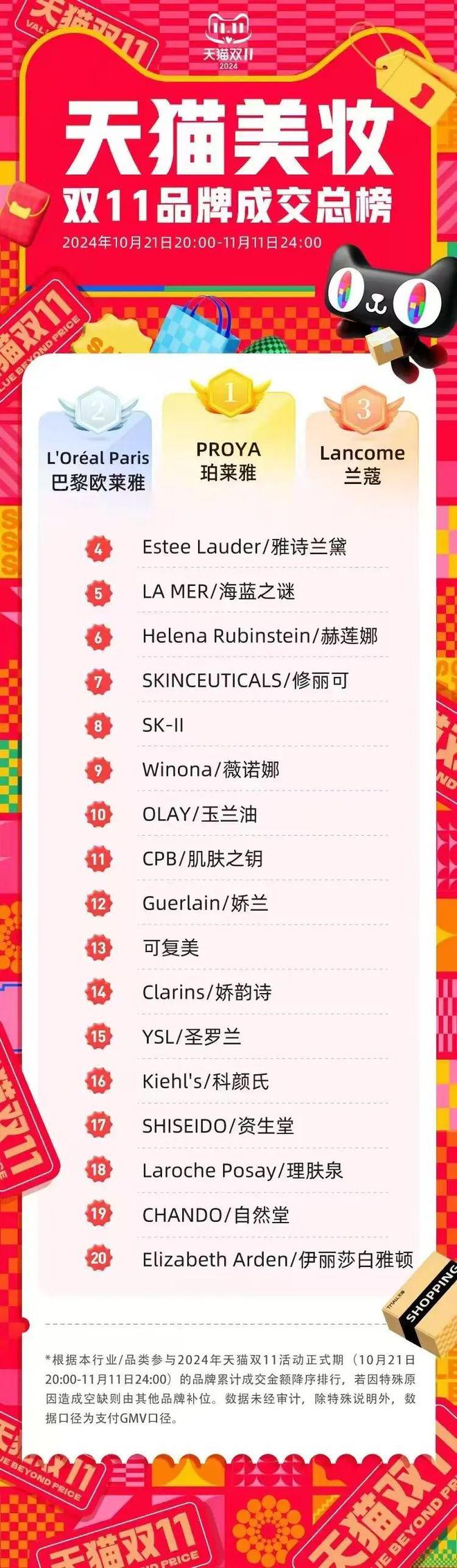 场珀莱雅再一次赢了OG真人美妆主战(图6)