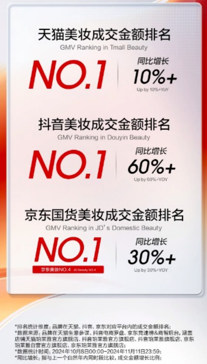蝉联天猫、抖音、京东美妆国货榜首！OG真人平台珀莱雅双11再创佳绩(图2)