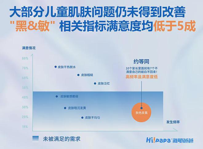 爸加速引领儿童抗光损护肤时代OG视讯LV基金加持海龟爸(图7)