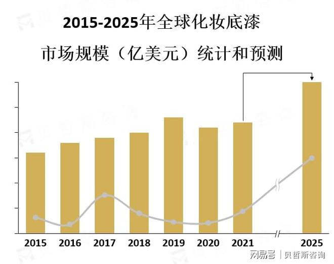 好增加推动了有机化妆底漆的市场增长OG真人平台对于天然无害的化妆品偏