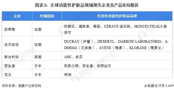 护肤品行业市场规模超过1680亿元 法韩日等地区潜在用户需求较大OG真人平台【功能性护肤品】行业市场规模：2024年全球功能性(图2)
