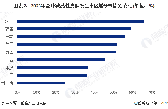 护肤品行业市场规模超过1680亿元 法韩日等地区潜在用户需求较大OG真人平台【功能性护肤品】行业市场规模：2024年全球功能性(图4)