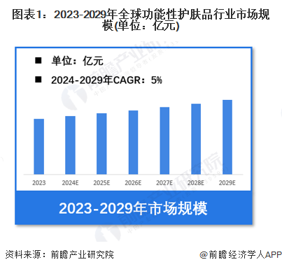 护肤品行业市场规模超过1680亿元 法韩日等地区潜在用户需求较大OG真人平台【功能性护肤品】行业市场规模：2024年全球功能性(图3)